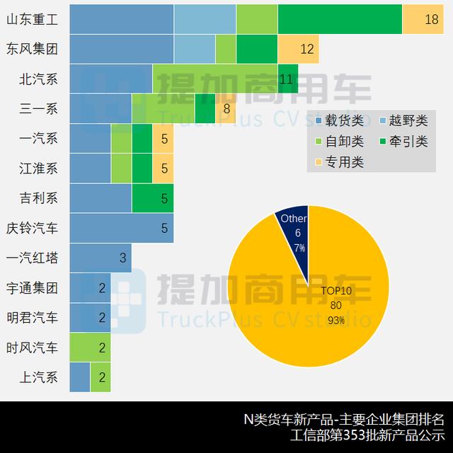 2022开年商用车行业下滑25%，第353批新品公示N类货车概述（下）