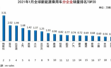 全球新能源汽车销量排名(2021年1月)：9家中国品牌入围 ...