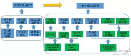 新能源整车热管理系列（二）│新能源汽车空调系统