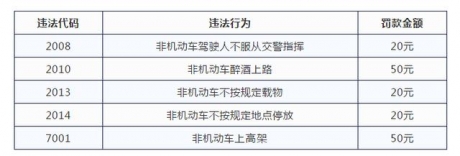 电动车违法行为代码公布！轻者罚款20-50元，重者直接扣车 ... ...