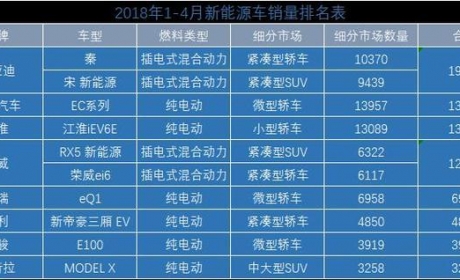 群雄并起乱战纷纷这家企业一直是新能源销量冠军