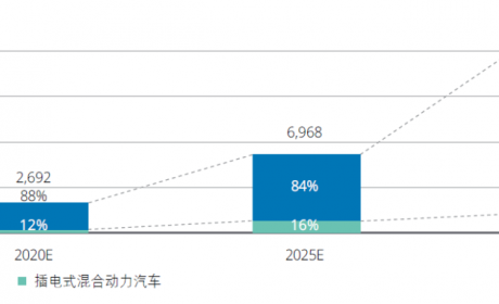 中国新能源汽车市场发展的五大趋势