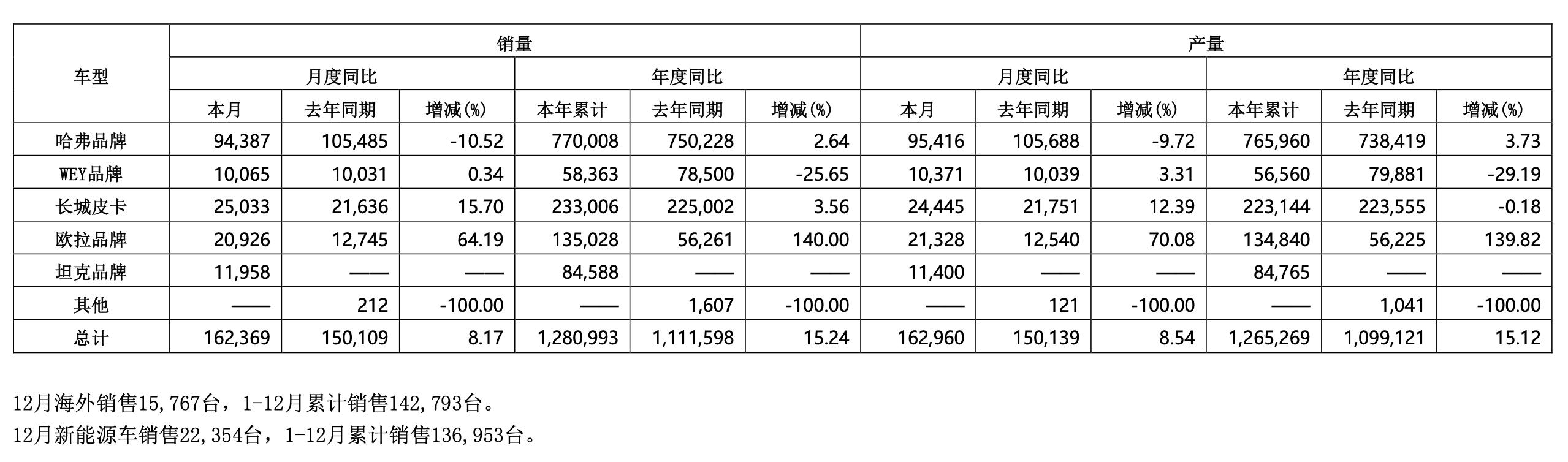 为年销400万flag，长城汽车疯狂“囤厂”只是棋局一角？