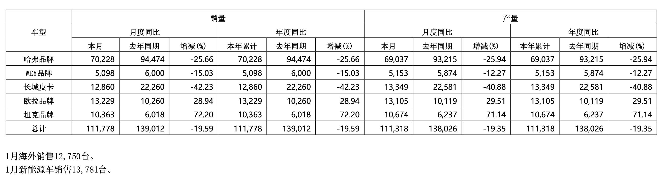 为年销400万flag，长城汽车疯狂“囤厂”只是棋局一角？