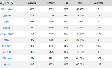 4月插电混动汽车销量榜，比亚迪再次霸榜！今后将成为常态 ... ...