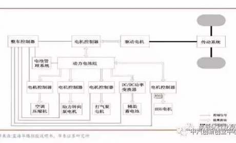 新能源汽车 电机电控系统 市场剖析