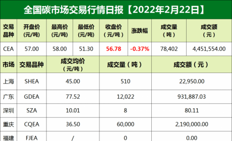 全国碳市场交易价格行情日报【2022年2月22日】