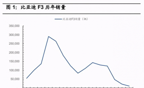 比亚迪专题研究报告：比亚迪乘用车的布局演变与战术分析