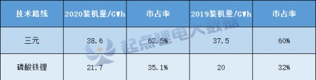 磷酸铁锂电池装机量TOP10：CATL/BYD/国轩前 …