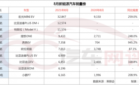 8月新能源车销量榜出炉：宏光MINI EV持续热销，比亚迪 ...