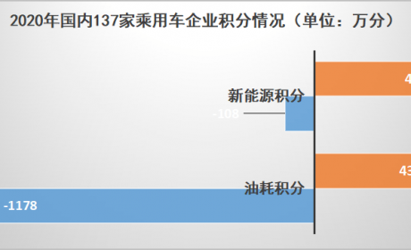 “双积分”成为中国汽车新能源化的加速器