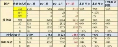 1月份新能源汽车销量惨淡，原因为何？