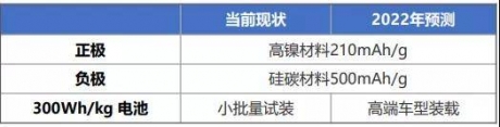 超1万小时的商用车电池将上市！2022年电池技术五大趋势一览！ ...