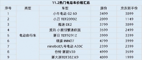 11.2热门电动车价格汇总 九号爱玛榜上有名