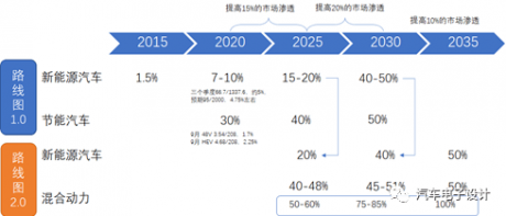 节能与新能源汽车技术路线图（2.0版）