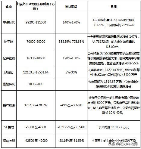 动力电池企业Q1业绩抢鲜看 龙头企业净利超预期