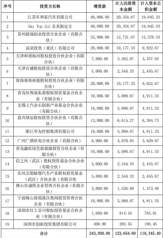 欣旺达汽车电池再获24.3亿增资“蔚小理”领投10.5亿