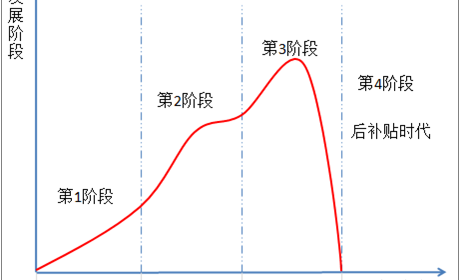 后补贴时代，新能源汽车市场如何爆发洪荒之力