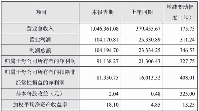 容百科技去年净利9.11亿 完成三大基地12万吨/年产能建设