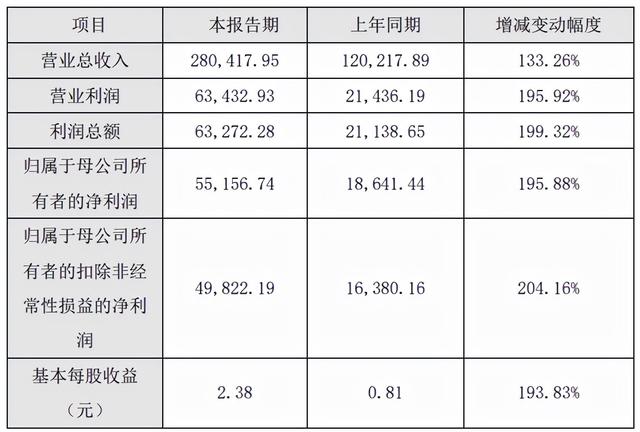 锂电铜箔市场推广力度加大 嘉元科技去年净利5.52亿元