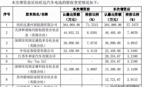 欣旺达汽车电池获理想汽车、上汽金石投资