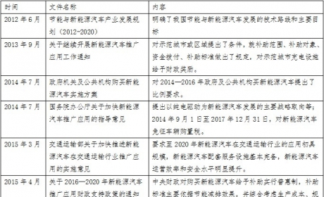 动力锂电池行业研究之一：新能源汽车市场与产业政策