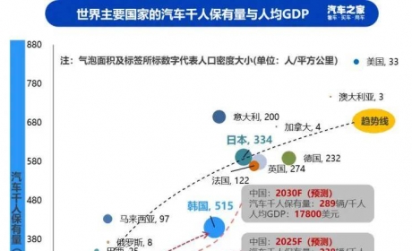 中国当前汽车千人保有量仍处低值，2030年将逼近300辆