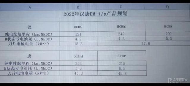 比亚迪太给力了，全新汉/唐DM-i综合续航超1200km！爆款将预定？