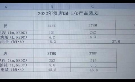 比亚迪太给力了，全新汉/唐DM-i综合续航超1200km！爆款将预定？