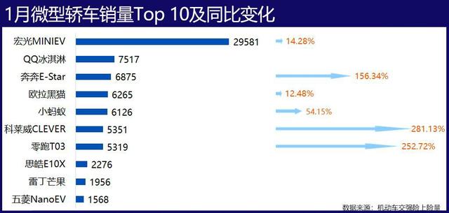 盘点1月各级别销量最好的车，谁能一直赢下去？