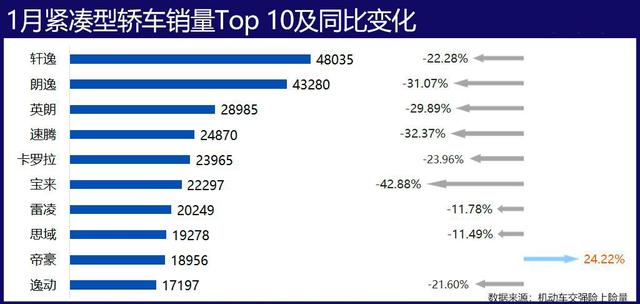 盘点1月各级别销量最好的车，谁能一直赢下去？