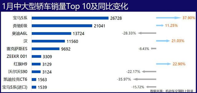 盘点1月各级别销量最好的车，谁能一直赢下去？