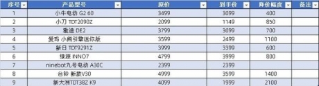 11.3新国标电动车价格汇总 爱玛小牛领跑