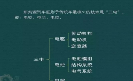 干货 | 新能源汽车三电系统详解，图文并茂，拿走不谢...