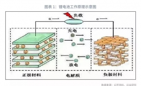 新能源汽车动力电池产业梳理