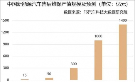 深度观察 | 未来十年，新能源汽车售后维保产值将超1000亿元 ... ...