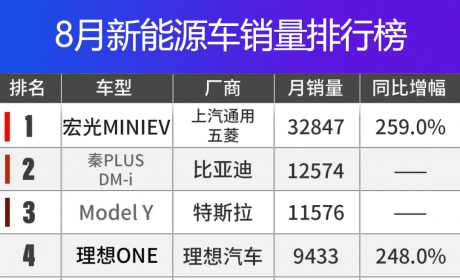 8月新能源销量“变天”！Model 3消失？秦PLUS DM-i豪取第二 ...