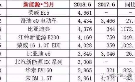 2018年6月国内新能源汽车销量排行榜出炉!