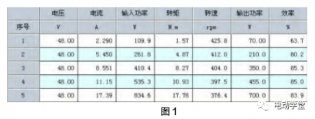 电动车控制器与电机匹配性分析