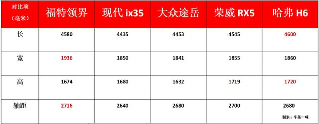 福特领界颜值、动力全都有，还有活动让你爱不释手