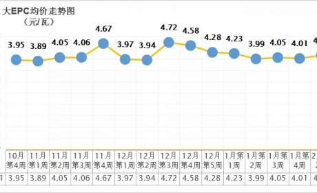 大EPC均价3.73元/瓦！大基地项目3.2元/瓦！本周6GW光伏招中标项目 ...