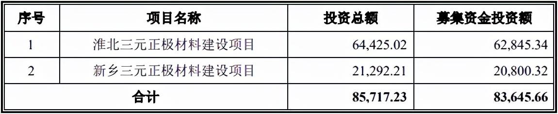 又一家三元正极材料生产商创业板IPO过会