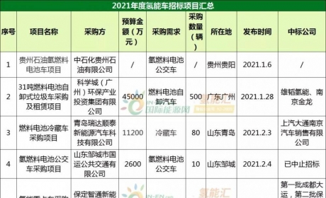 51项目！累计超13亿！2021年度氢能招标分析！