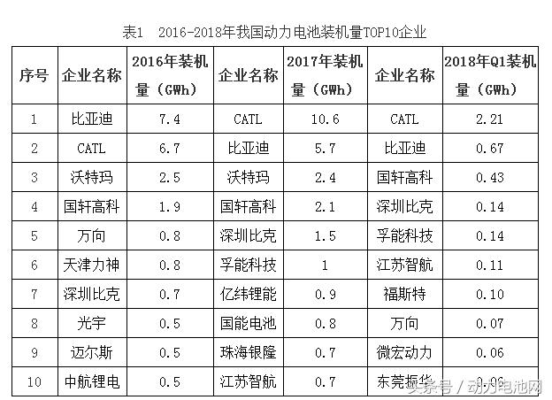 市场需求持续增长 动力电池市场格局继续演变
