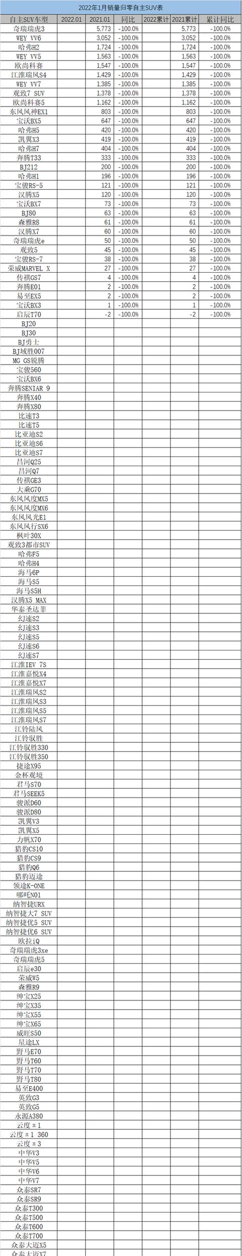 一句话点评1月自主SUV：2022年该怎么“卷”？