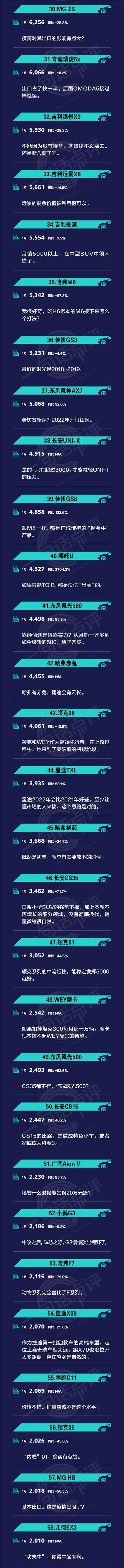 一句话点评1月自主SUV：2022年该怎么“卷”？