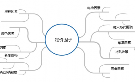 新能源汽车定价与残值预测的几大要素