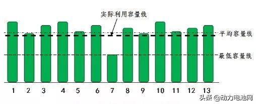 电池组一致性问题对SOC估算的影响及解决方案