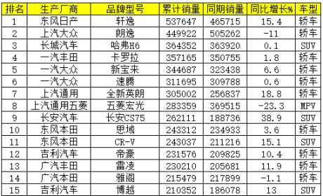 2020年乘用车销量100强排名；新能源汽车销量增长10.9%