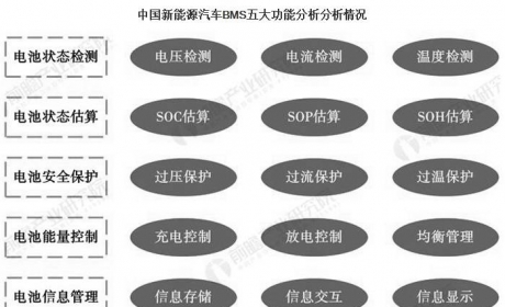 2020年中国新能源汽车BMS行业发展现状分析 市场规模将近 ...